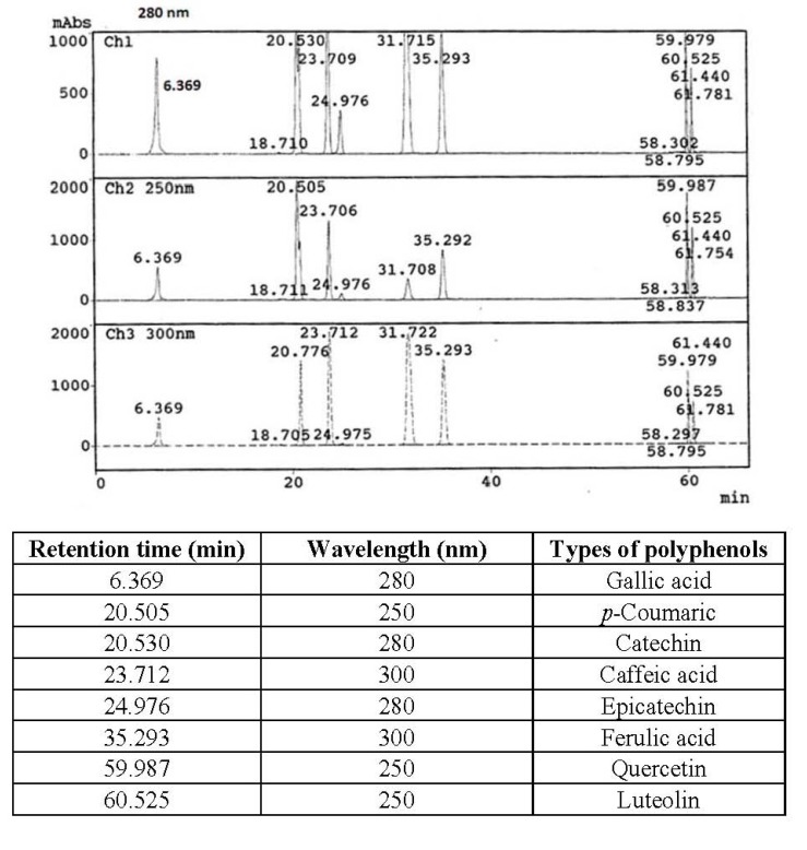 Polyphenols mixed standard of HPLC.