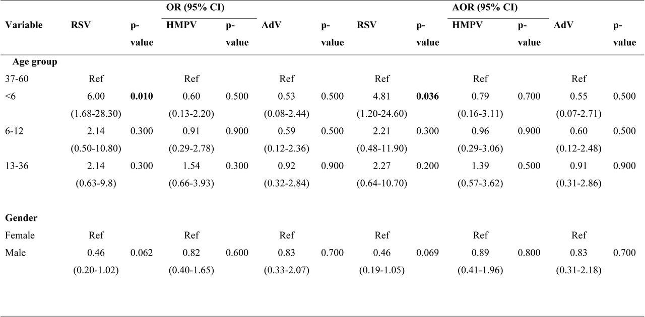 Risk factors associated with respiratory viruses in the study population