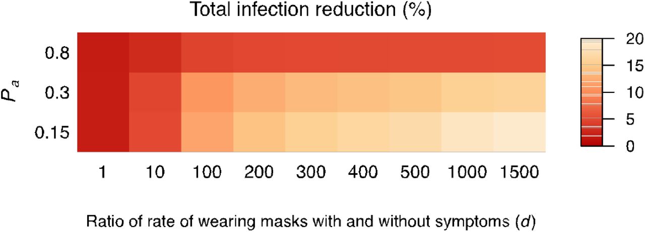 The effect of prioritizing masks to infectious cases is less apparent if the proportion of asymptomatic infections is high.