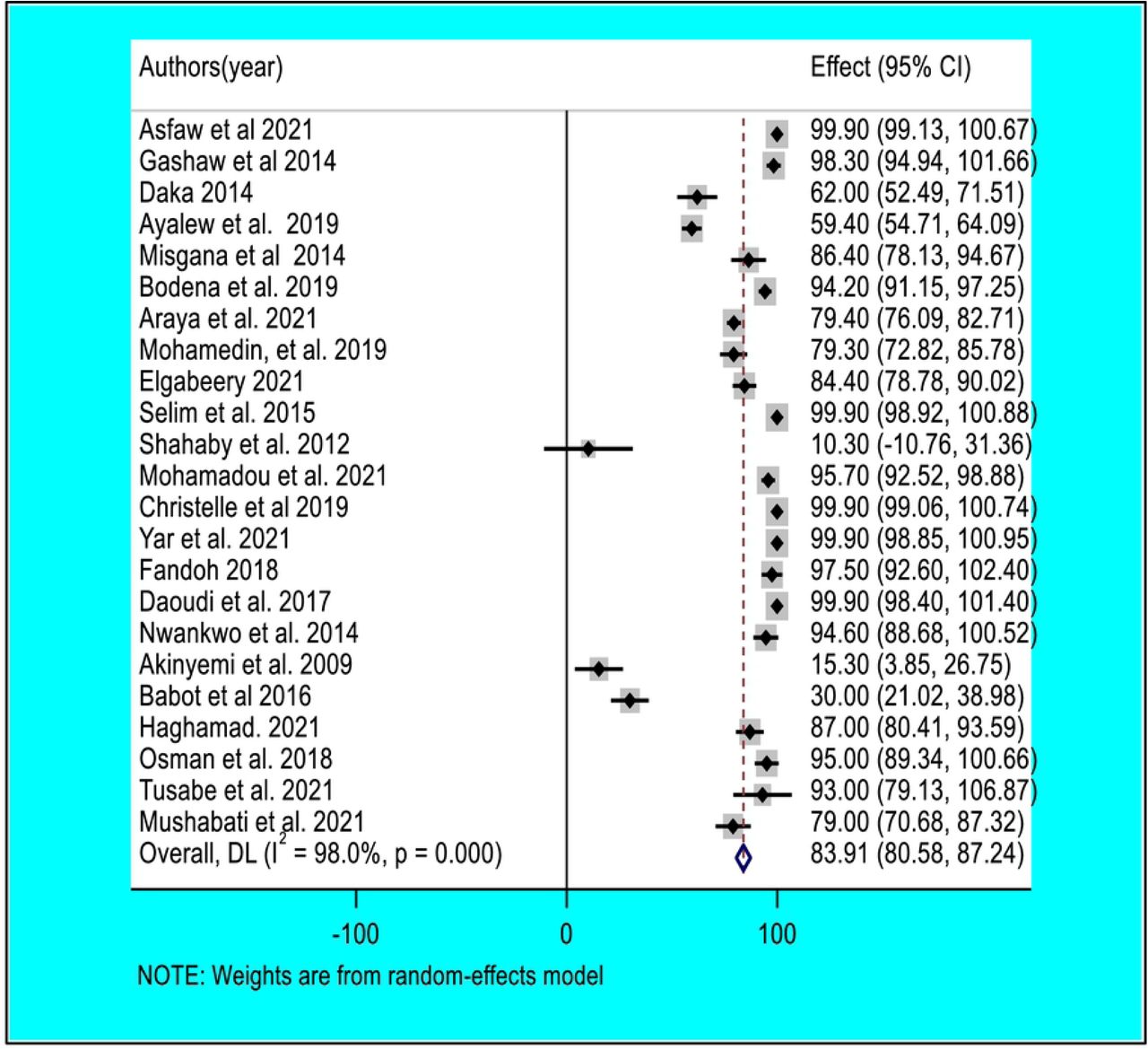 Forest plot of pooled bacterial contamination rate of mobile phones used by healthcare workers in Africa.