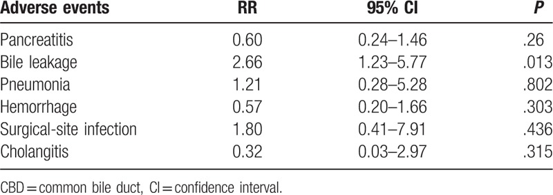 Summary of the risk ratio (RR) of complications in patients with concomitant gallstones and CBD stones.