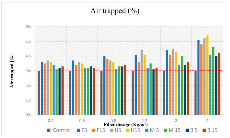 Entrapped air for every dosage of formulations for soft fibers and rigid fibers. The sample control entrapped air is indicated by a dashed red line.