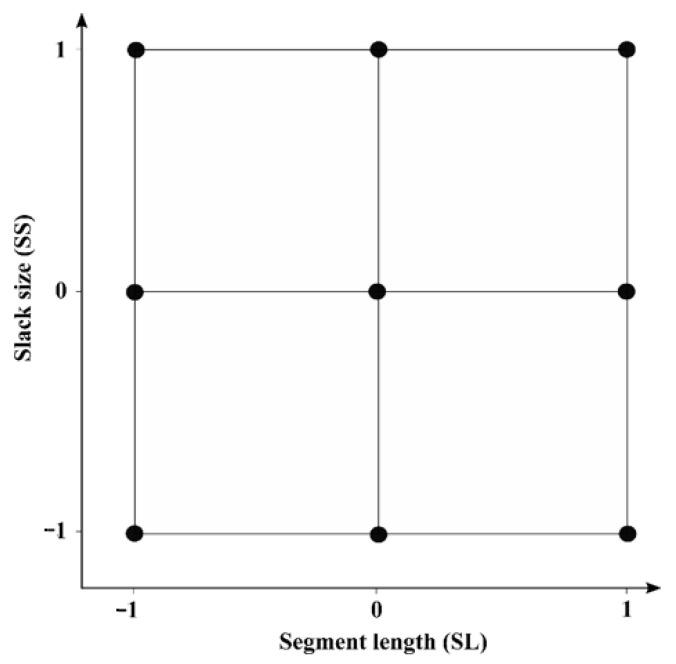 Three-level full factorial design, with −1 representing the lowest level of both factors (SL and SS), 0 representing the intermediate level, and 1 representing the highest level.