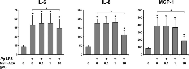 Effect of Meth-AEA on P. gingivalis LPS induced production of IL-6, IL-8, and MCP-1 by hPdLCs. The content of IL-6, IL-8, and MCP-1 in conditioned media was measured after 24 h stimulation with P. gingivalis LPS and different concentrations of Meth-AEA by commercially available ELISA. Data are shown as mean ± s.e.m. of 5 different donors. * means significantly different vs. control group (p < 0.05). # means significantly different vs. P. gingivalis LPS group (p < 0.05)