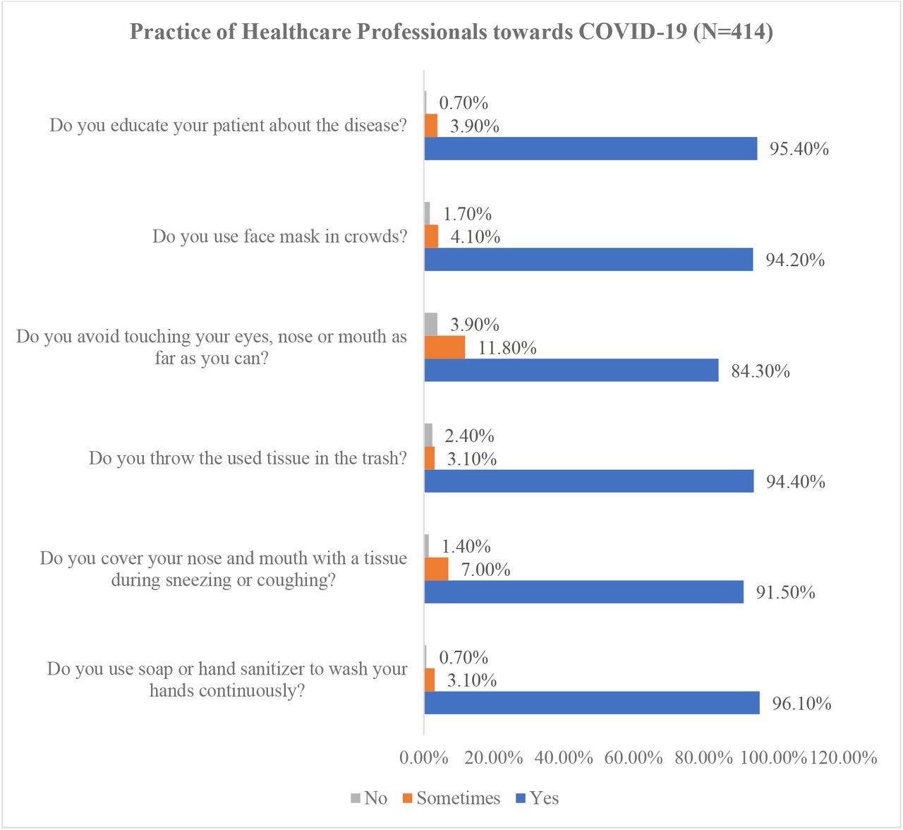 Practice among healthcare professionals regarding COVID-19.