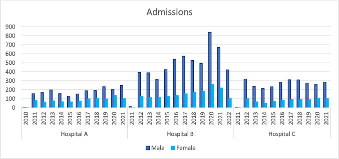 Admissions for 2010–2021 for hospital A, B, and C