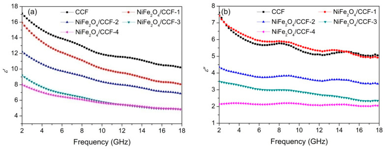 Frequency dependence of (a) ε′, (b) ε″, (c) μ′, and (d) μ″ for CCF, NiFe2O4/CCF-1, NiFe2O4/CCF-2, NiFe2O4/CCF-3, and NiFe2O4/CCF-4.