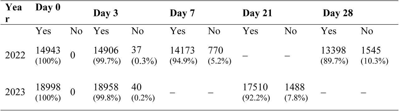 Completion status of full vaccination regimen