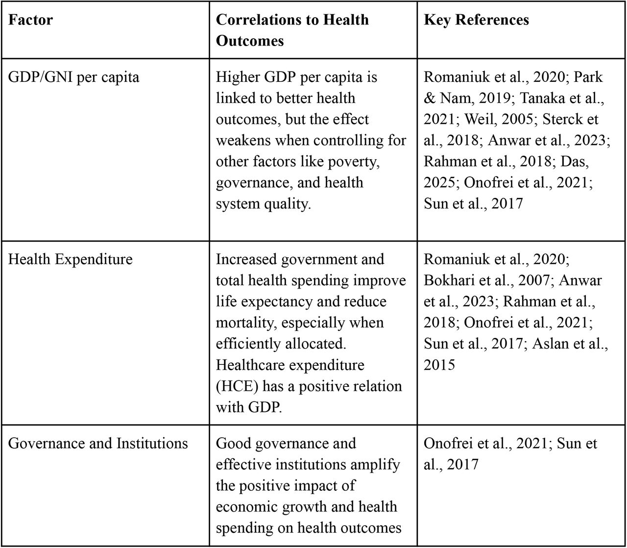 Table summarizing how national output and related factors affect health outcomes.