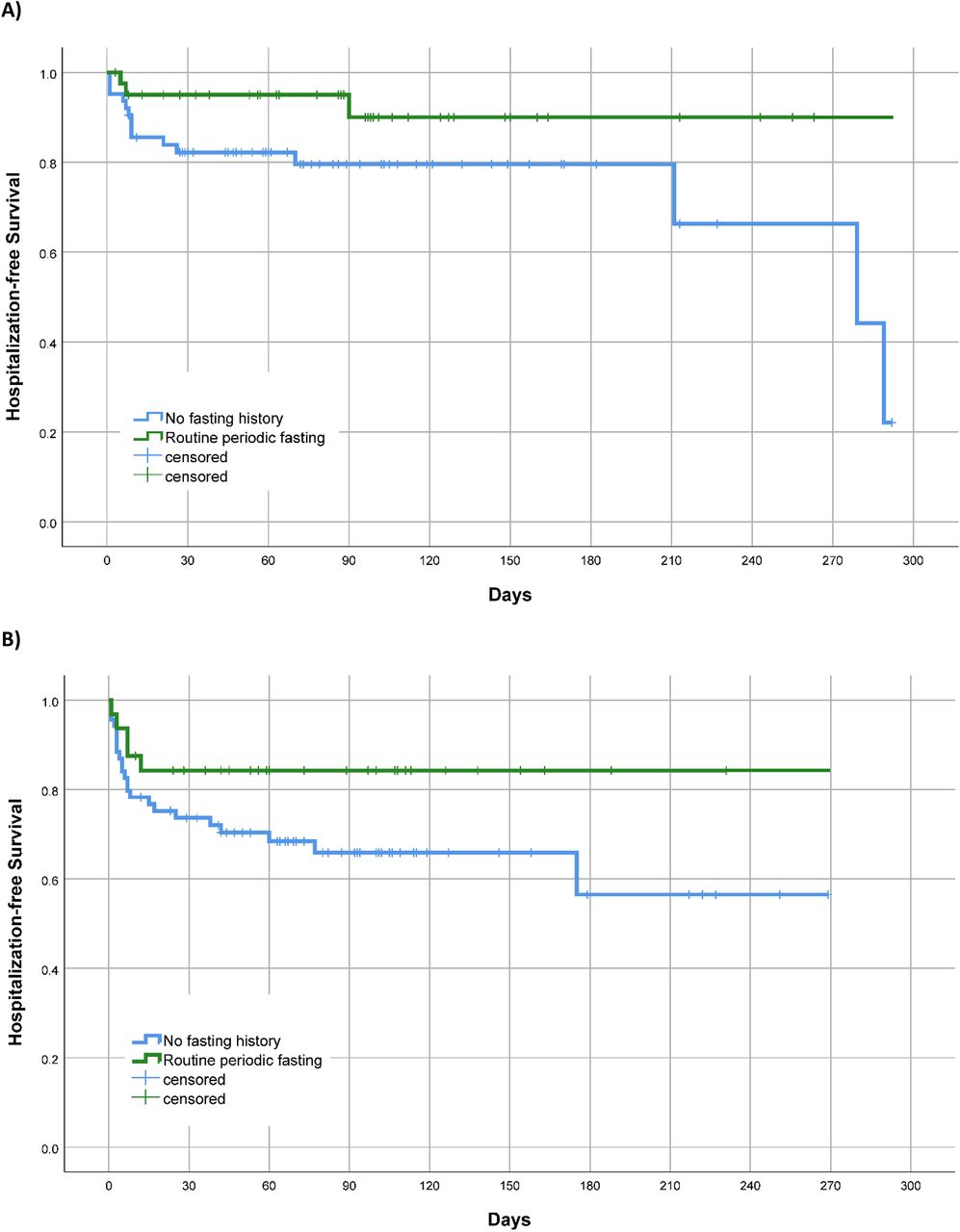 Kaplan-Meier survival curves for hospitalization/mortality of patients diagnosed with COVID-19 who engaged in periodic fasting compared to patients who did not, in strata defined by: A) age <65 years (p=0.07, n=104), and B) age ≥65 years (p=0.09, n=101).