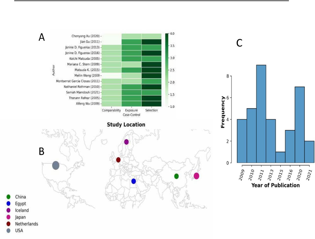 Publication features.A) All the included articles are case-control designed studies., B) Map of the study locations, showing countries where the studies were carried out. Coloured-circle are according to the number of papers per each country., C) Frequency of studies per year of publication.