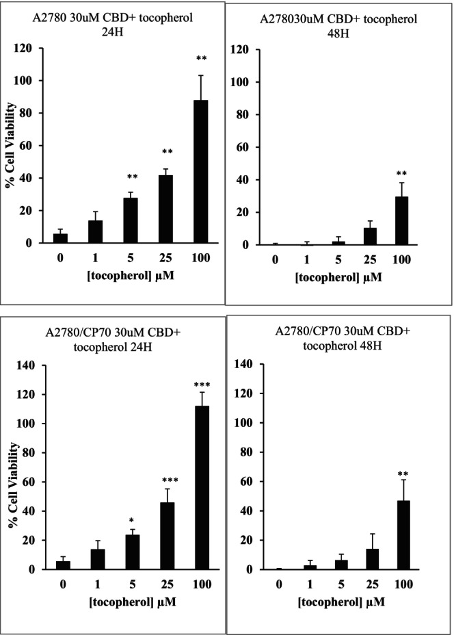 The cytotoxic effect of 30 μM of CBD alone and in combination with tocopherol (1 nM to 100 μM) on the A2780 and A2780/CP70 cell line after 24 and 48 h contact time. Data represent the mean ± SE of the mean of n = 4, *p < .05, **p < .01, and ***p < .001 compared to control values.
