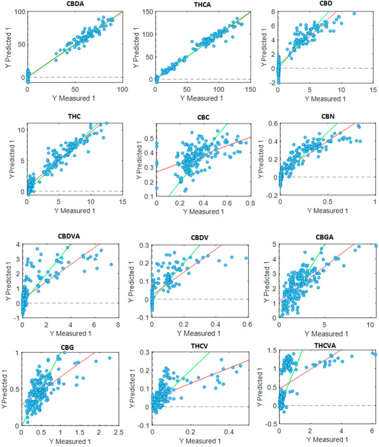 Plot of measured values versus the predicted values of cannabinoids in the validation dataset with data obtained from the Bruker MPA II instrument processed from the PLS_toolbox using the PLS-R tool. Cannabidiolic acid (CBDA), tetrahydrocannabinolic acid (THCA-A), cannabidiol (CBD), tetrahydrocannabinol (THC), cannabichromene (CBC), cannabinol (CBN), cannabidivaric acid (CBDVA), cannabidivarin (CBDV), cannabigerolic acid (CBGA), cannabigerol (CBG), tetrahydrocannabidivarin (THCV), tetrahydrocannabidivarinic acid (THCVA), cannabinolic acid (CBNA) and cannabichromenic acid (CBCA). Units are expressed in mg/g. Green line: line of best fit from reference data; red line: line of best fit from predicted data.