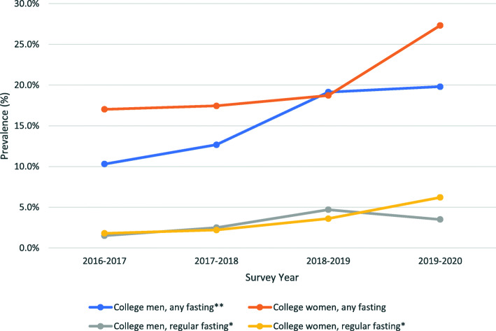Prevalence (%) of Any (≥ 1 Times) and Regular (≥ 13 Times) Fasting in the Past Four Weeks by Gender and Survey Year. *p < 0.01. **p < 0.001