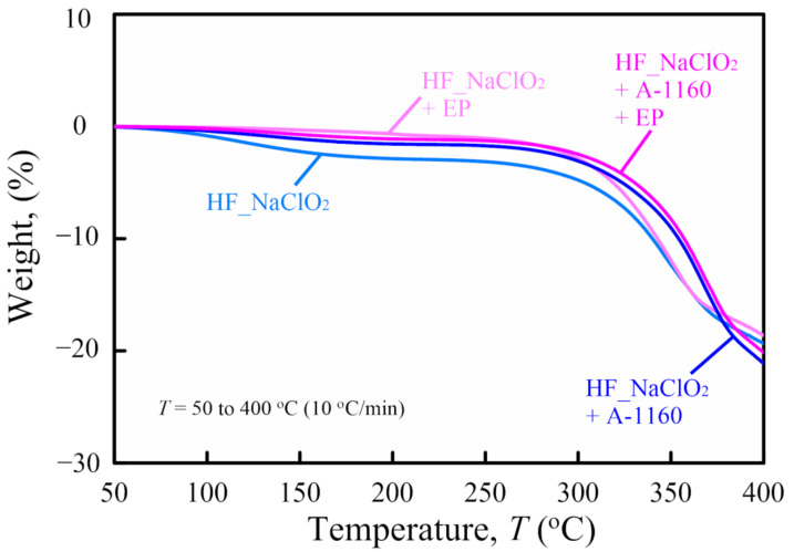 Weight as a function of temperature T (thermogravimetric (TG) curve) of various Scheme 1010. biomass composites.