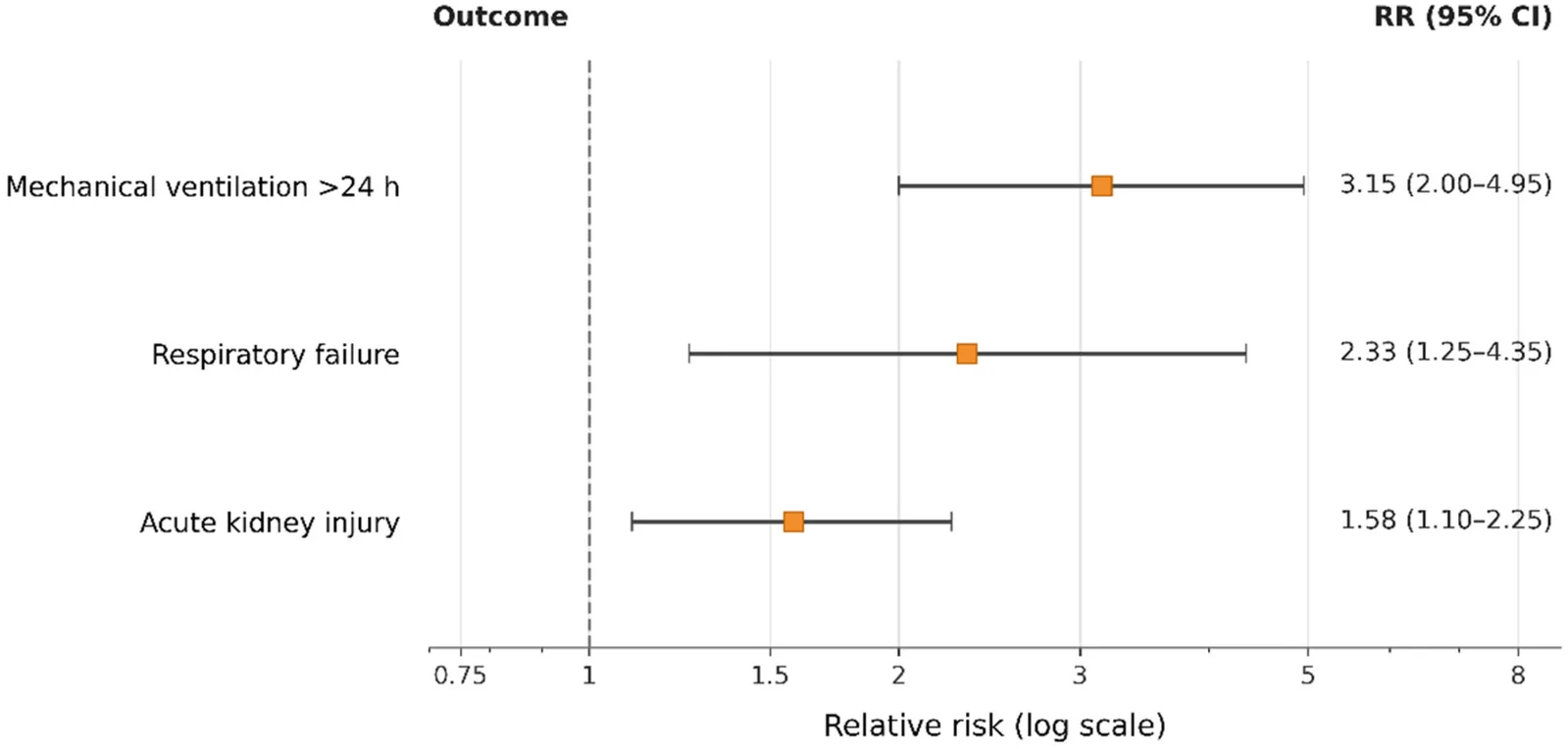 Forest plot graphic showing relative risks and 95 percent confidence intervals for three outcomes. Mechanical ventilation over 24 hours has a relative risk of 3.15, respiratory failure 2.33, and acute kidney injury 1.58.