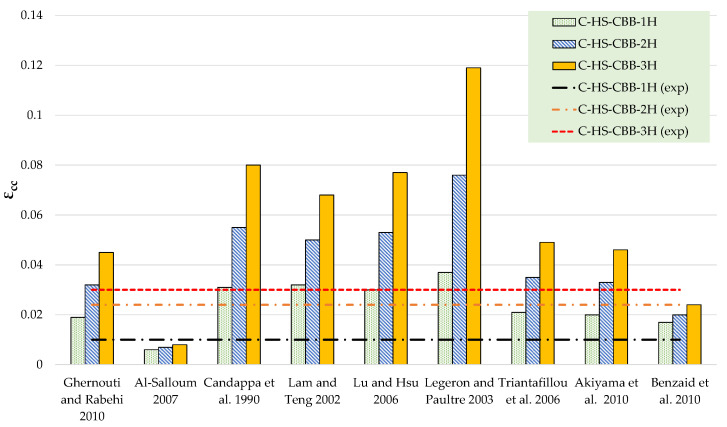 Comparison of strain for Type-2 group [47,48,49,50,51,52,53,54,55].