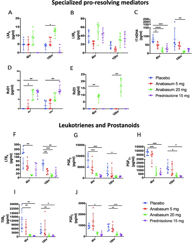 Anabasum differentially regulates specialized pro‐resolving mediators (SPMs) and prostanoids. Healthy male volunteers were randomized to receive by oral route either placebo, 5 mg anabasum, 20 mg anabasum, twice daily, or 15 mg prednisolone once daily for 4 days. On the fourth day, acute inflammation was triggered by intradermal injection of 1.5 × 107 UV‐killed E. coli (UVkEc) suspended in 100 μL of saline in both forearms. Inflammatory exudate at the injection site was acquired from the suction blister raised after 4 h (onset phase) on one forearm and after 10 h (resolution phase) on the contralateral forearm. Lipid mediators in the inflammatory exudate were analyzed by liquid chromatography mass spectrophotometry (LC‐MS) in Prof. Serhan's laboratory (Harvard University). The concentrations of SPMs and prostanoids in the inflammatory exudate at 4 h and 10 h are shown. Data expressed as individual values with mean ± SD. n = 5/group. *P < 0.05, **< 0.01, ***< 0.001, ****< 0.0001.