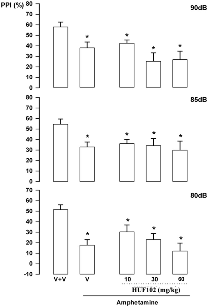 Lack of effect of 2 (10, 30 and 60 mg/kg, n = 7–8 animals/group) in Swiss male mice tested in the pre-pulse inhibition model.Animals received a first injection of vehicle (V) or 2 followed, 30 min later, by vehicle (n = 12) or amphetamine 10 mg/kg (V+amphetamine group = 11 animals). *indicates difference from V+V group (ANOVA followed by the Duncan test, p<0.05).