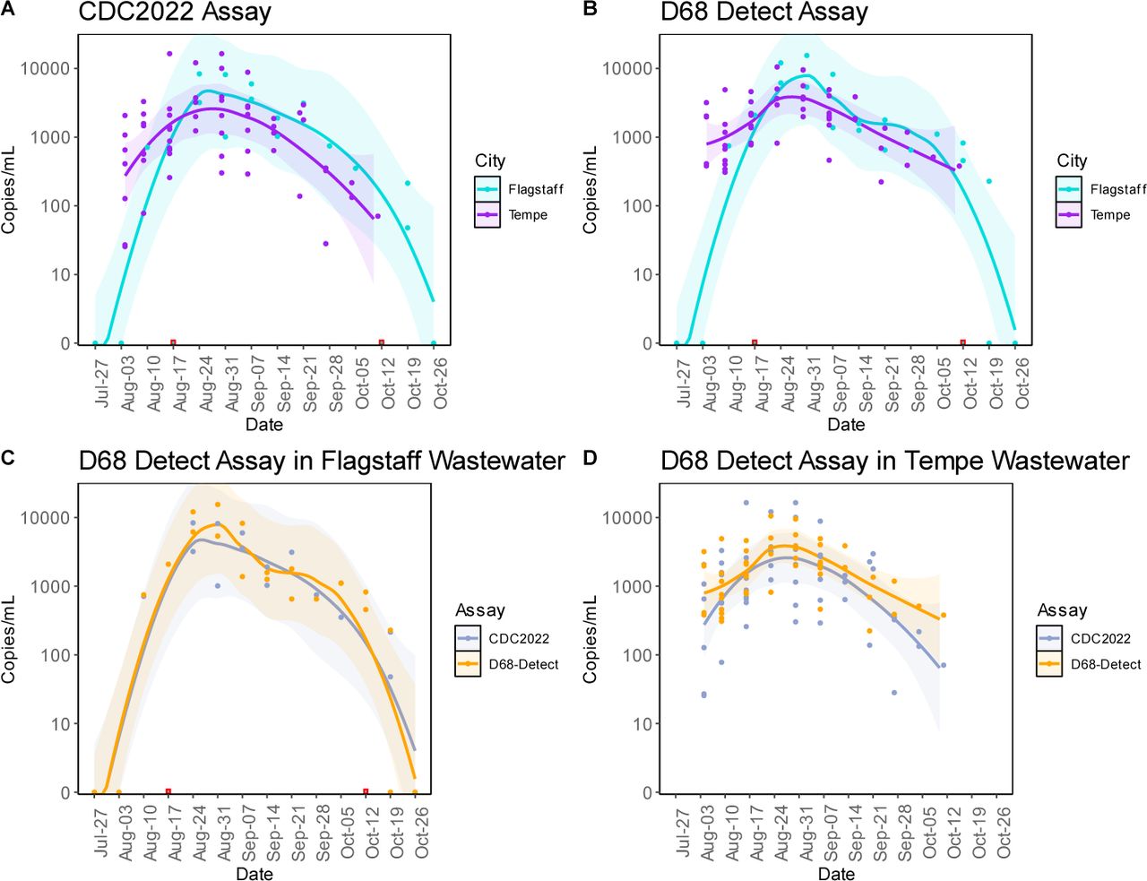 Trends of EV-D68 in City of Flagstaff and City of Tempe wastewater.EV-D68 viral loads in City of Flagstaff WWTPs and Tempe Biointel Sampling Basins between July and October 2022. Viral load in both cities was assessed using two different RT-qPCR assays: CDC2022 (A) and D68-Detect (B) with City of Flagstaff in teal and City of Tempe in purple. Assay comparisons for each city can be seen in plots C (Flagstaff) and D (Tempe) with CDC2022 in gray and D68-Detect in orange. A trend line was fitted to each set of data points on each plot coupled with a 99% confidence interval around each trend line. Data points in red boxes represent true zeros in viral load detection that were removed from the trend lines and confidence intervals then reintroduced into the plots.