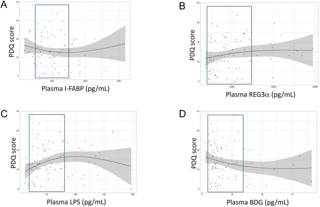 Spline graphs of gut damage markers vs. PDQ adjusted for age and education category in men living with HIV. I-FABP (A), REG3α (B), LPS (C) or BDG (D) levels. Splines with 2 degrees of freedom are depicted. Confidence interval is shown in a blue frame. I-FABP intestinal fatty acid binding protein, REG3α regenerating islet-derived protein 3 α, B-CAM brief cognitive ability measure, PDQ patient deficit questionnaire, LPS Lipopolysaccharides, BDG 1-3-β-D-Glucan, B-CAM brief cognitive ability measure, PDQ patient deficit questionnaire