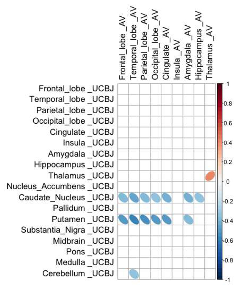 Cortical pathology is negatively correlated with subcortical synaptic density.Correlation, in patients, between normalised [18F]AV-1451 BPND in cortical regions (horizontal axis) and normalised [11C]UCB-J BPND in cortical and subcortical target regions (vertical axis). Negative correlations are observed between cortical [18F]AV-1451 BPND (in frontal, temporal, parietal and occipital cortices), and [11C]UCB-J BPND in the caudate nucleus, putamen and cerebellum. Only significant correlations (at p < 0.05 uncorrected for multiple comparisons) are shown.