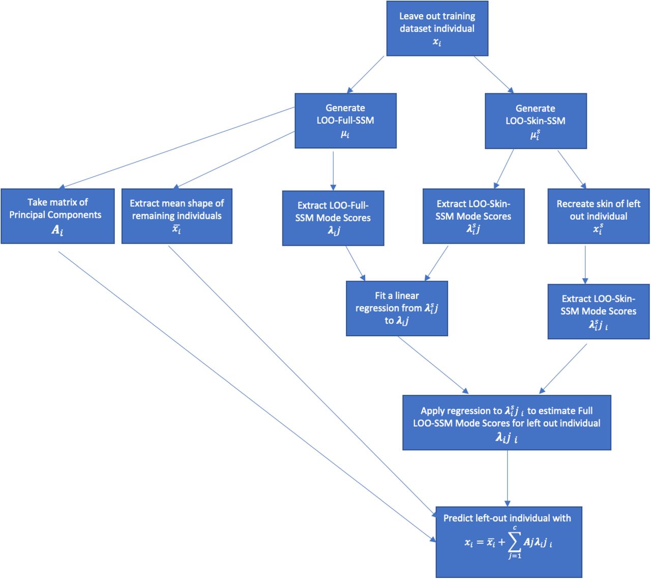 Flowchart of steps in linear regression prediction method