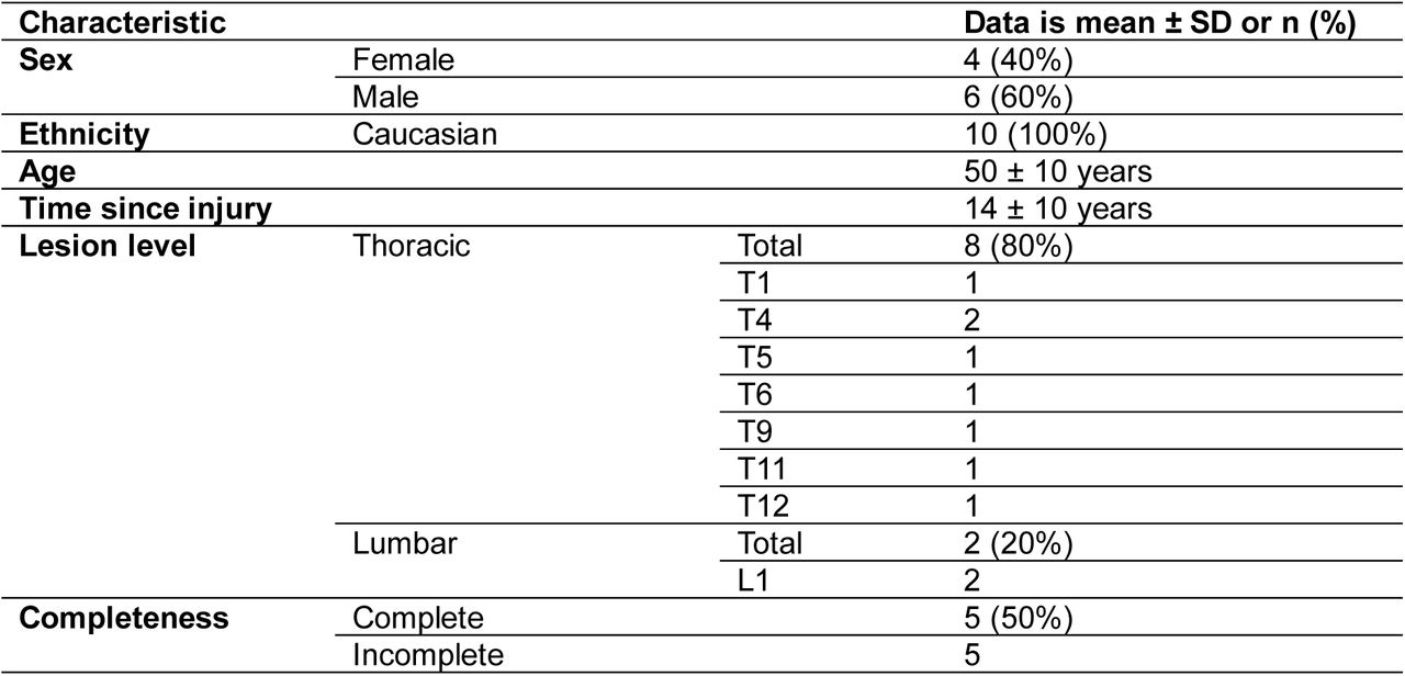Characteristics of individuals with paraplegia (n = 10).