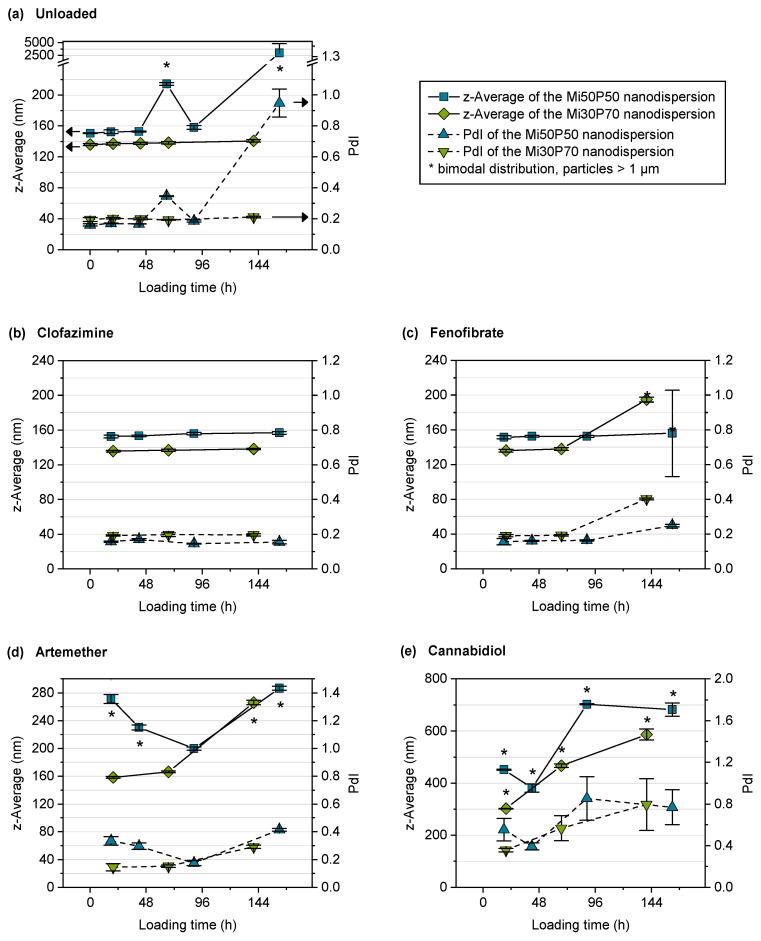 Mean particle sizes (z-average) and polydispersity index (PdI) of the nanodispersions in the course of passive loading. Depicted are (a) unloaded control dispersions and dispersions loaded with (b) clofazimine, (c) fenofibrate, (d) artemether and (e) cannabidiol (n = 3, mean ± standard deviation). Note that the y-axes are scaled differently for the different compounds. Bimodal particle size distributions are marked with asterisks.