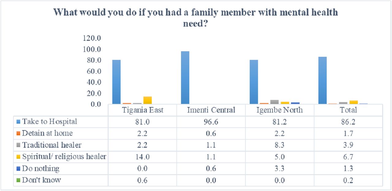 What would you do if you had a family member with mental health need?