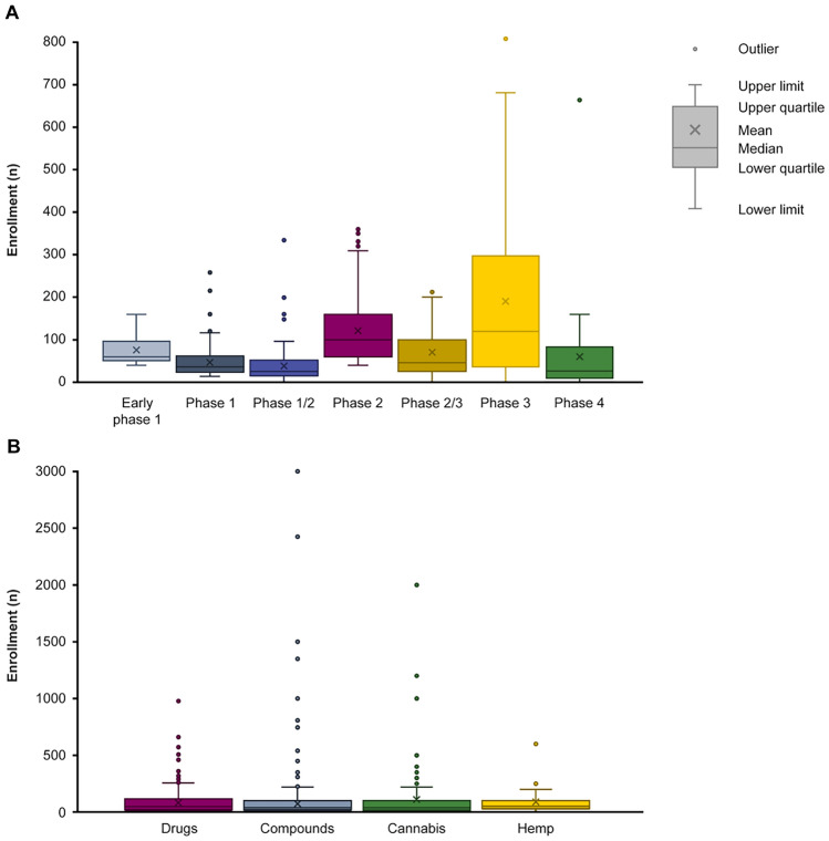 Participant enrollment in ClinicalTrials.gov cannabinoid-based intervention studies by A study phase and B intervention type. The central line in the IQR box marks the median; quartile range × 1.5 is indicated by whisker lines; the dots outside are outliers; the mean is denoted by X. aEight studies did not provide enrollment data and were excluded; one study was excluded due to extremely high enrollment (NCT03944447). Studies with multiple interventions are included in the relevant category for each intervention; duplicate records of single studies are included (total records = 879). Removing studies with phases reported as “Not Applicable” excluded 161 studies from the 825 unique studies. bCategories were defined as: drugs (approved drugs from plant-based or synthetic phytocannabinoids), compounds (extracts with defined phytocannabinoid content or unapproved drug products), hemp oil (products self-defined as hemp oil, hemp-derived, or “broad spectrum” with no defined cannabinoid content), and cannabis (all whole cannabis plant products regardless of administration)