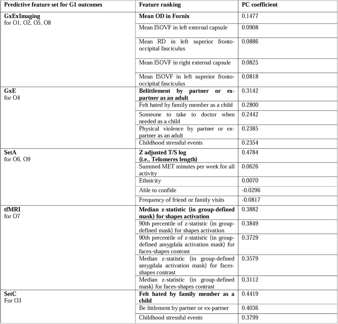 Ranking of the five most important features extracted from the best predictive feature set for all outcomes. The most important feature in each predictive feature set is reported in bold.