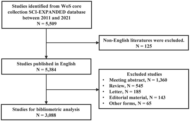 Flow diagram of included publications. WoS, Web of Science.