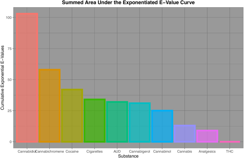 Comparative cumulative sum of the regression model minimum E-value exponents by substance