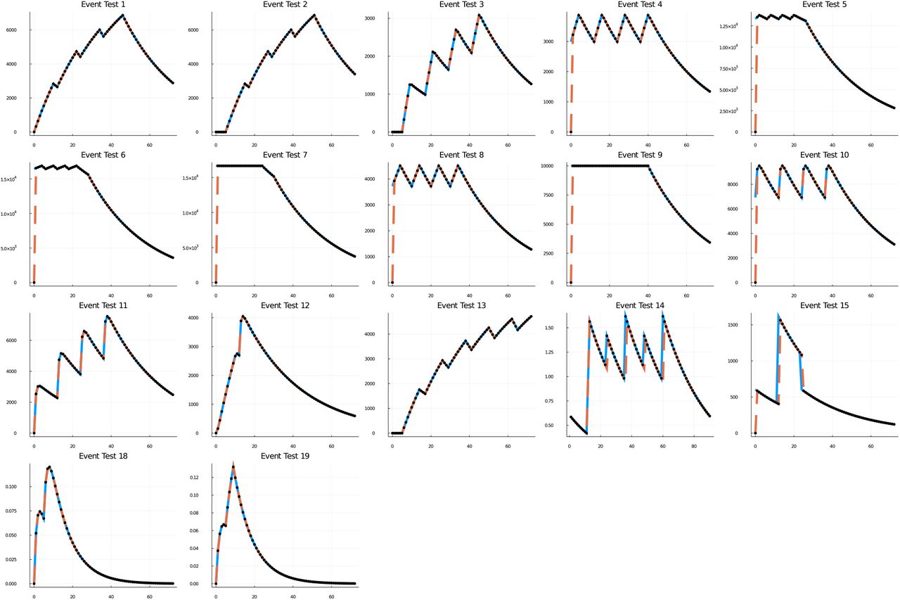 Clinical dosing simulation verification against NONMEM for analytical solutions.Shown are the clinical dosing simulation verification of the models described in Section 5 using analytical solutions of the differential equation mixed with the event handling system.