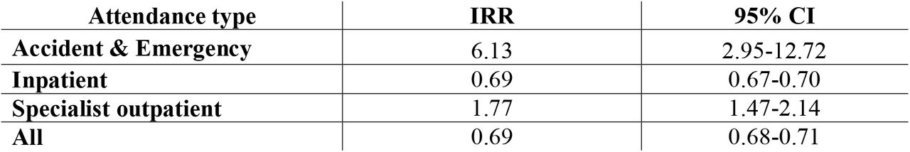 Incidence rate ratios of annualised costs for patients with and without syncope