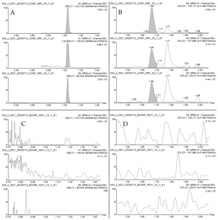 Representative MRM chromatograms of MDMB-4en-PINACA (A) and 4F-ABUTINACA (B) in postmortem peripheral blood sample, and corresponding chromatograms of a blank sample (C,D).