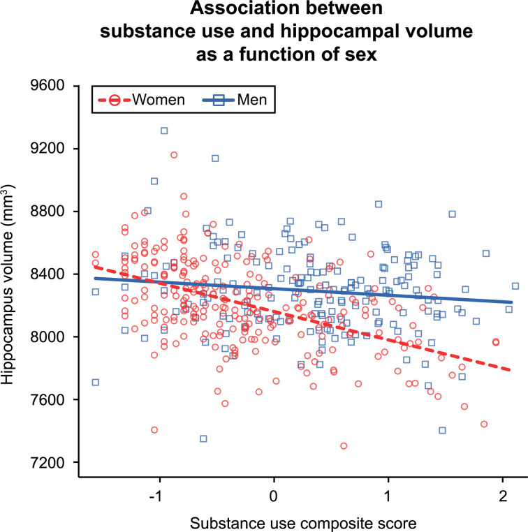 Plot depicts the individual-level phenotypic interaction between substance use composite scores and sex. Lines represent the linear mixed model fit lines for the interaction term. Greater substance use was associated with significantly lower hippocampal volume in women but not men. The visreg R package (Breheny & Burchett, 2017) was used to create the partial residual plot.