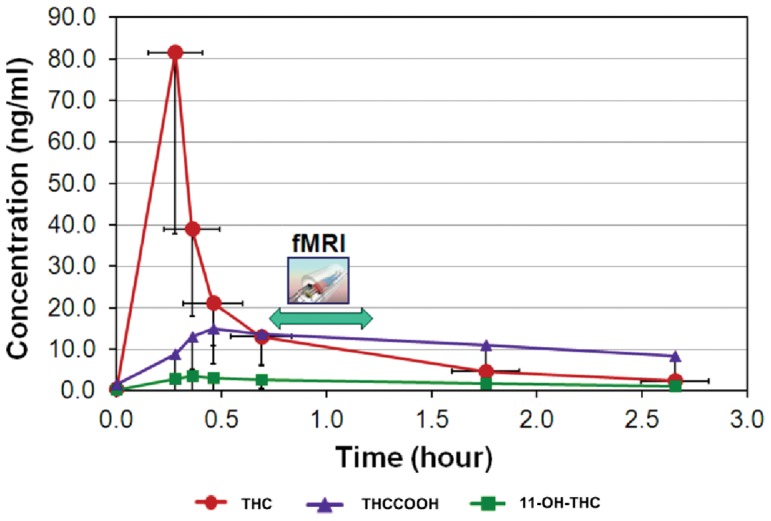 Time profiles of the major cannabinoids taken from whole blood.Time 0 corresponds to the last blood sample collected right before the smoking procedure; concentrations are expressed in ng/ml. We performed the fMRI when THC blood concentration roughly drops to one sixth of its maximum value (45 minutes after smoking). Vertical error bars represent standard deviation of the measurements, horizontal bars represent time variability in the collection of samples.