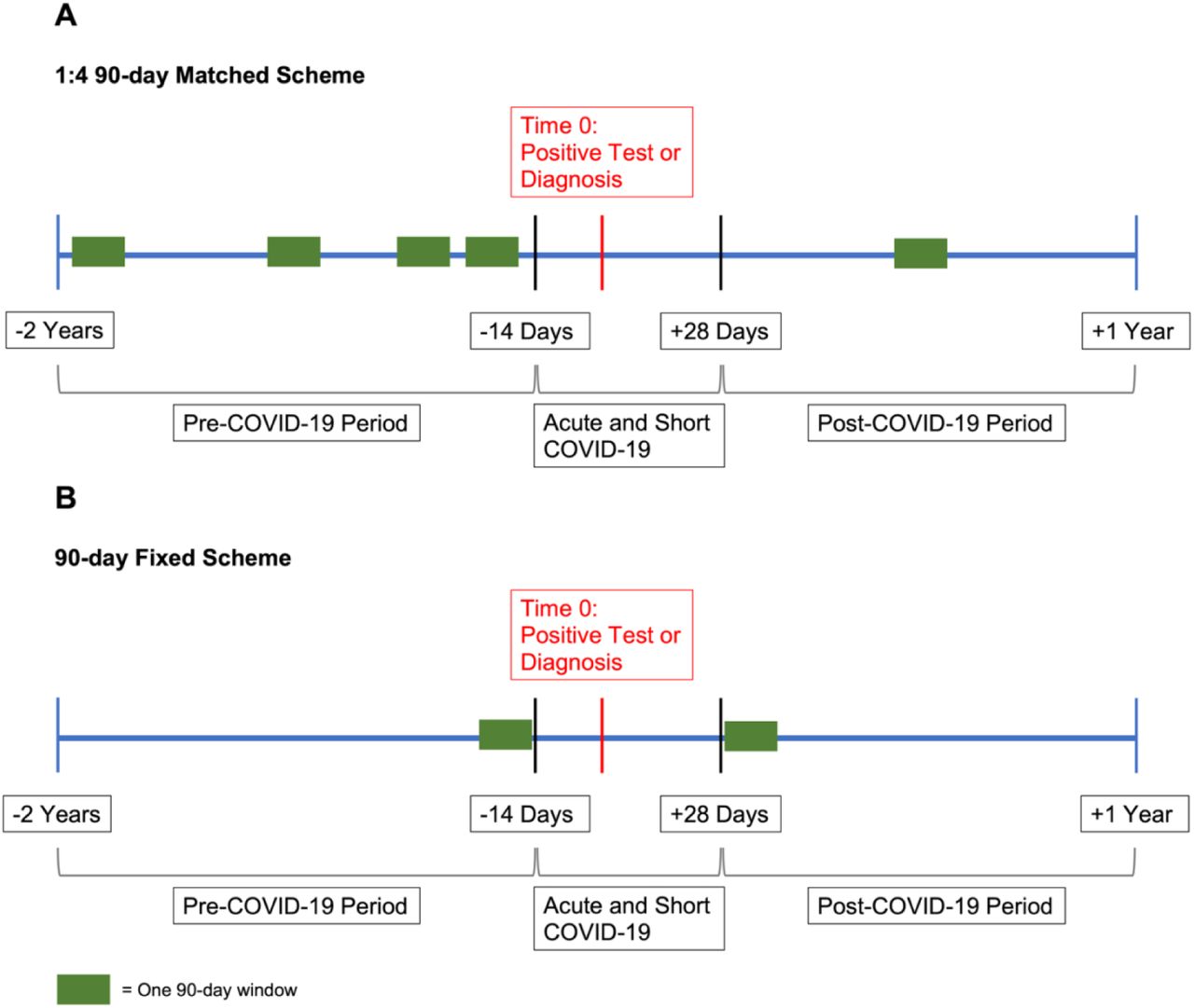 Sampling Schematic for Case-Crossover Design.Panel A depicts the sampling design used in our primary analysis. A patient’s index test date is denoted by the red line. The “Acute and Short COVID-19 period” is from -14 days to +28 days, the “post-COVID-19 period” is from +28 days to +1 year, and the “pre-COVID-19 period” is from -14 days to -2 years from the index test date. In this instance, one 90-day case window is randomly selected from the “post-COVID-19 period,” and four 90-day control windows are selected from the “pre-COVID-19 period.” Panel B depicts the fixed scheme where two fixed 90-day windows are selected from each of the periods.