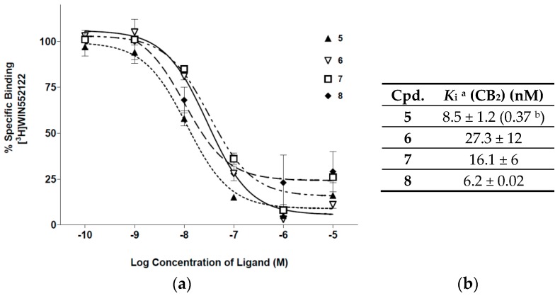 (a) Individual competition binding curves of compounds 5, 6, 7, and 8. Inhibition of [3H]WIN55.212-2 binding by increasing concentrations (100 pM to 10 µM) of compounds 5, 6, 7, and 8 to membrane homogenates of CHO cells stably transfected with human CB2. Each value represents the mean ± standard deviation of a triplicate in a single experiment; (b) Binding affinity (Ki) of compounds 5, 6, 7, and 8 for the human cannabinoid receptor type 2 (CB2) receptor. a Values are means ± standard deviations of two to three experiments run in triplicate; b Ki of compound 5 as reported in [23].