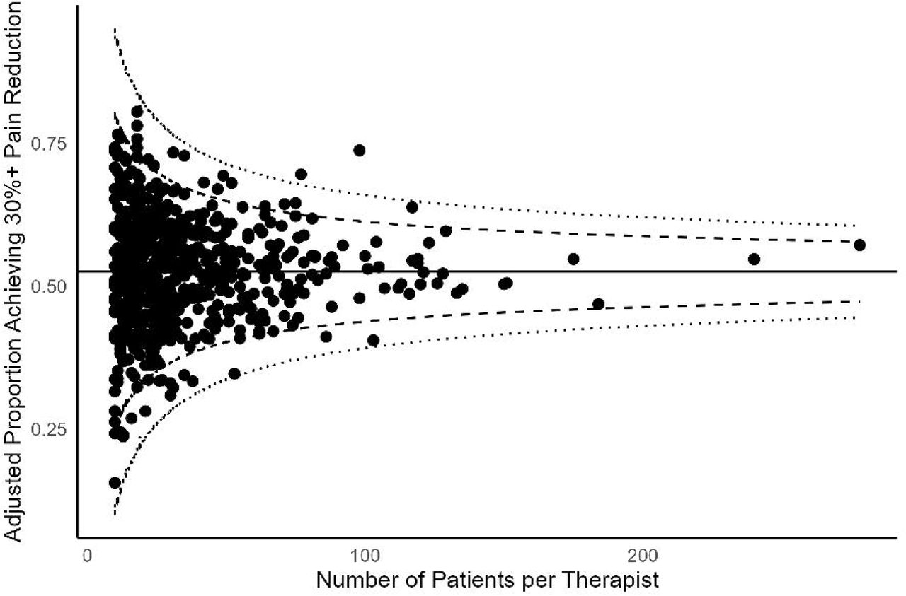 Funnel plot of case-mix adjusted pain relief outcomes by therapist: GLA:D 2014-2019
