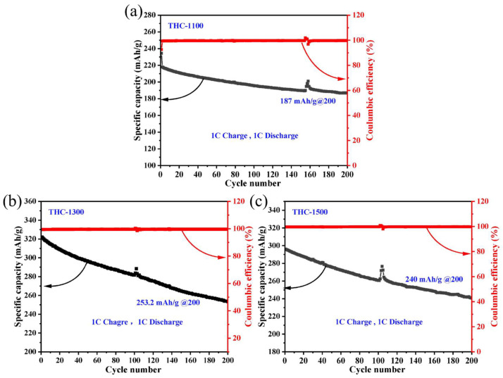 Long-term cycling performance and Coulombic efficiency of biomass-derived hard carbons at 1 C. (a) THC-1100, (b) THC-1300, and (c) THC-1500 were charged and discharged at a current density of 1 C (1 C = 320 mA g−1).