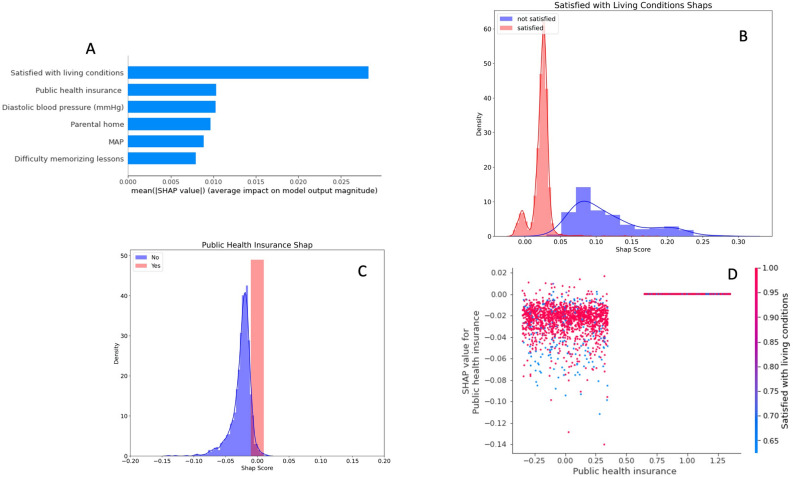 (A) This plot shows the top six most important features for predicting MDD. This is displayed as the mean of the absolute value of SHAP scores across all subjects for that given feature. A higher SHAP value indicates that the feature was important in informing the models prediction. (B) This plot displays the density distribution of SHAP values for the top performing feature in predicting depression. (C) This plot also displays the density distribution of SHAP values for the second most important feature in predicting MDD. Positive SHAP score indicates that the feature was indicative of the subject having MDD. (D) This is an interaction plot showing the effect of two features working together to inform the model. Here it is apparent that when a student does not have public health insurance, living conditions can partially inform prediction.