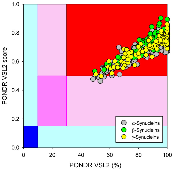 Global disorder analysis of 381 α- synucleins, 320 β- synucleins, and 234 γ-synucleins from different species in the form of the PONDR® VSL2 score vs. PONDR® VSL2 (%) plot. Here, each point corresponds to a query protein, coordinates of which are evaluated from the corresponding PONDR® VSL2 data as its ADS and PPIDR. Color blocks are used to visualize proteins based on the accepted classification, with red, pink/light pink, and blue/light blue regions containing highly disordered, moderately disordered, and ordered proteins, respectively (see the text). Dark blue or pink regions correspond to the regions where PPIDR agrees with ADS, whereas areas in which only one of these criteria applies are shown by light blue or light pink.