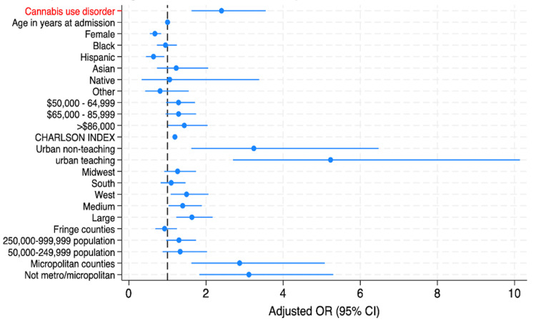 Forest plot of adjusted odds ratios for in-hospital mortality among patients with asthma admissions from 2016 to 2021The vertical dashed line at an odds ratio of 1.0 represents the line of no effect. Confidence intervals that cross this line are not statistically significant.