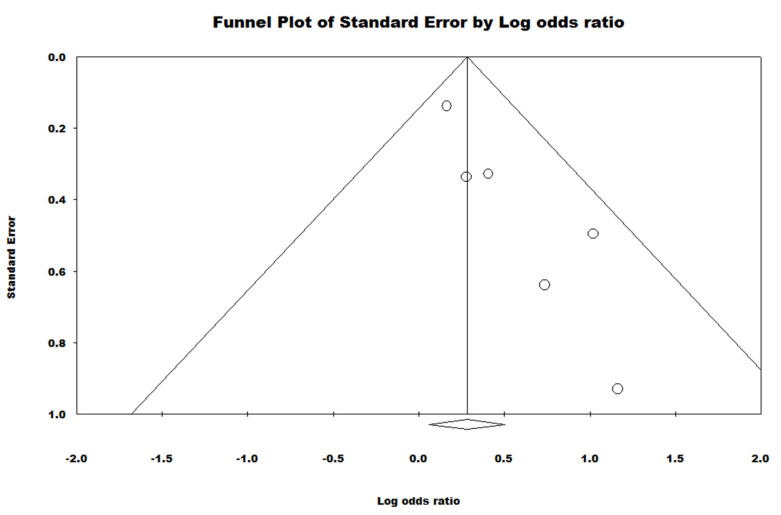 Funnel Plot demonstrating the presence of publication bias.