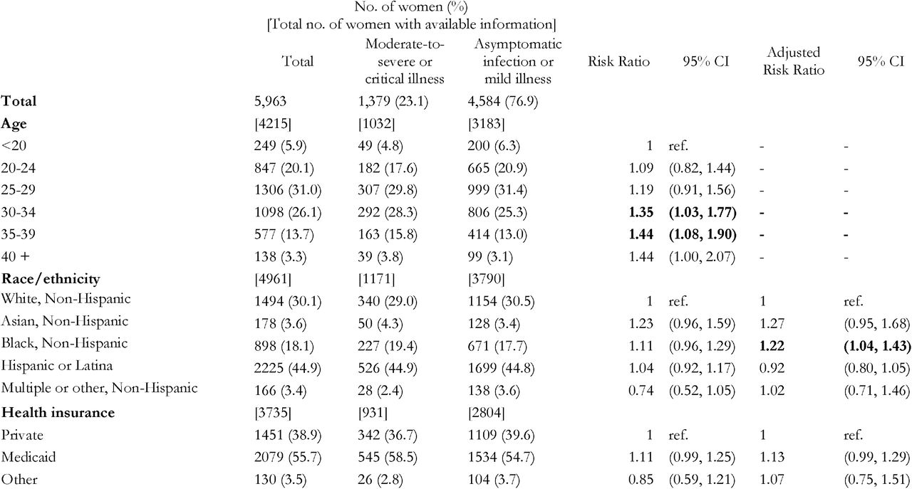 Risk ratios for moderate-to-severe or critical illness among pregnant women with SARS-CoV-2 infection during pregnancy compared to asymptomatic infection or mild illness for selected demographic and clinical characteristics, Surveillance for Emerging Threats to Mothers and Babies Network, 20 state, local, and territorial health departments, March 29, 2020 -January 8, 2021 (n=5,963)a