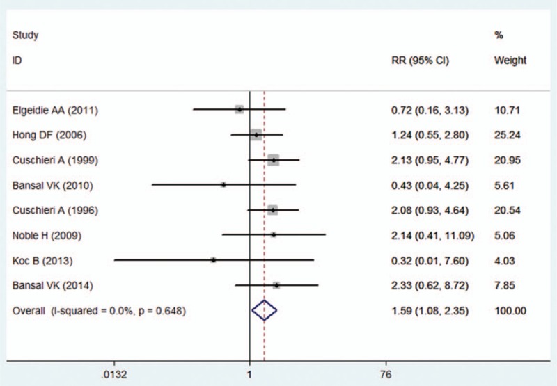 Forest plot showing the comparison between LC-LCBDE and LC-EST in conversion rate.