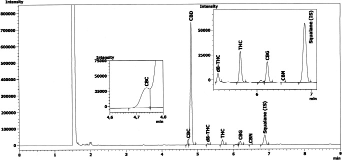GC-FID chromatogram of the extract from a hemp sample with low content of THC